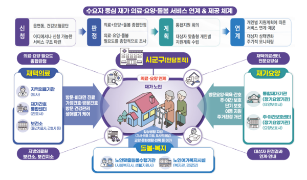 수요자 중심 재가 의료‧요양‧돌봄 서비스 연계&amp;제공 체계(자료=보건복지부)